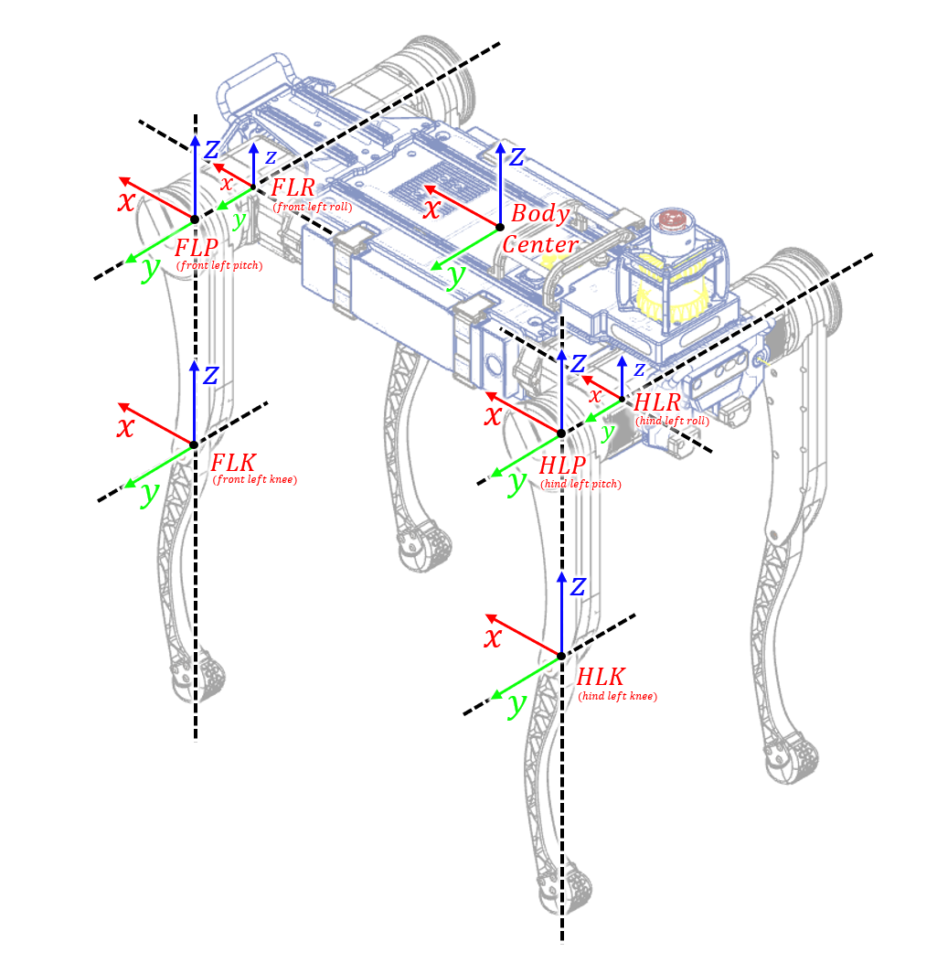 Joint coordinate diagram
