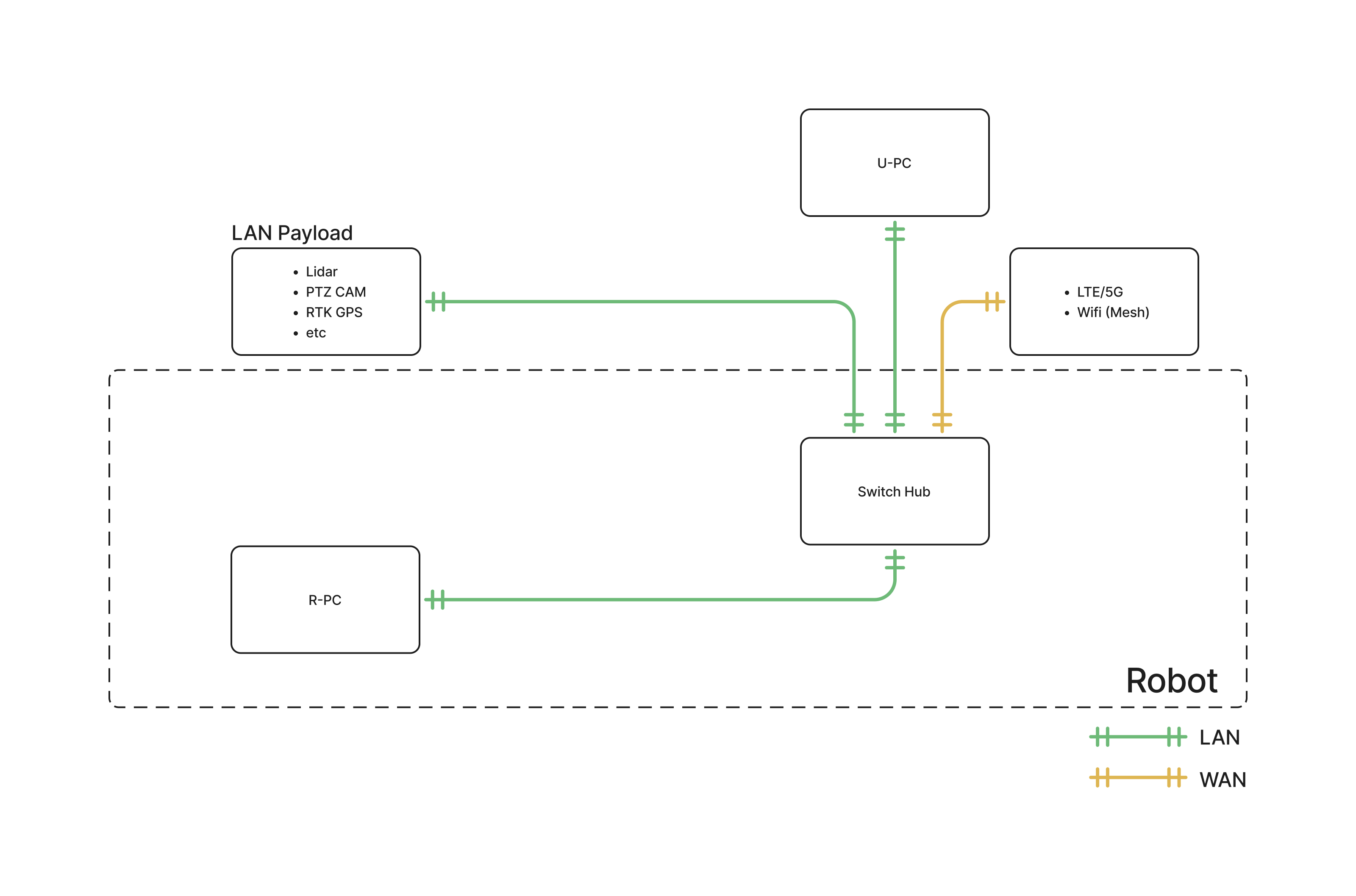 Network configuration diagram, research configuration, router integrated into the switch hub