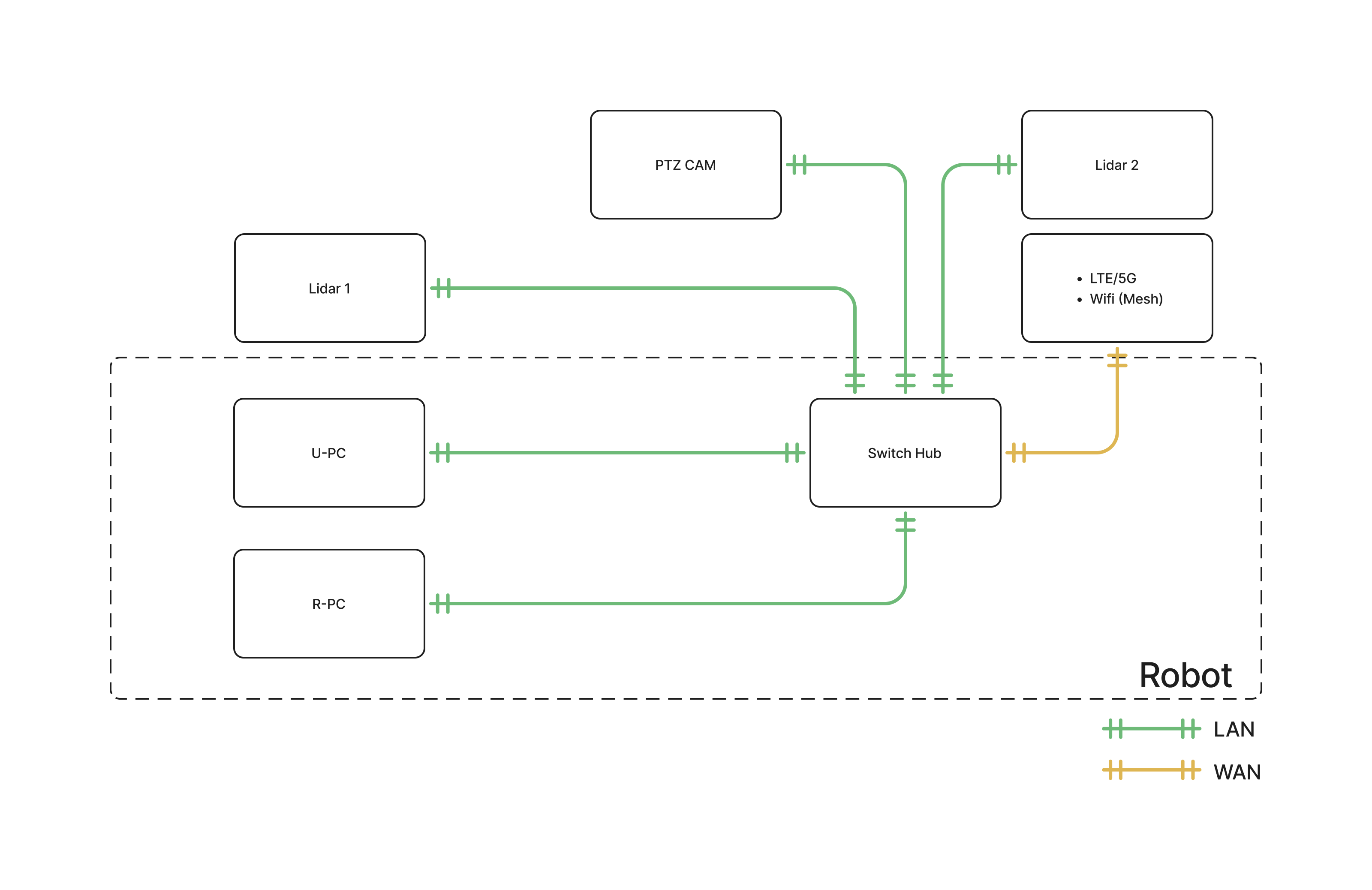 Network configuration diagram, industrial configuration, router integrated into the switch hub