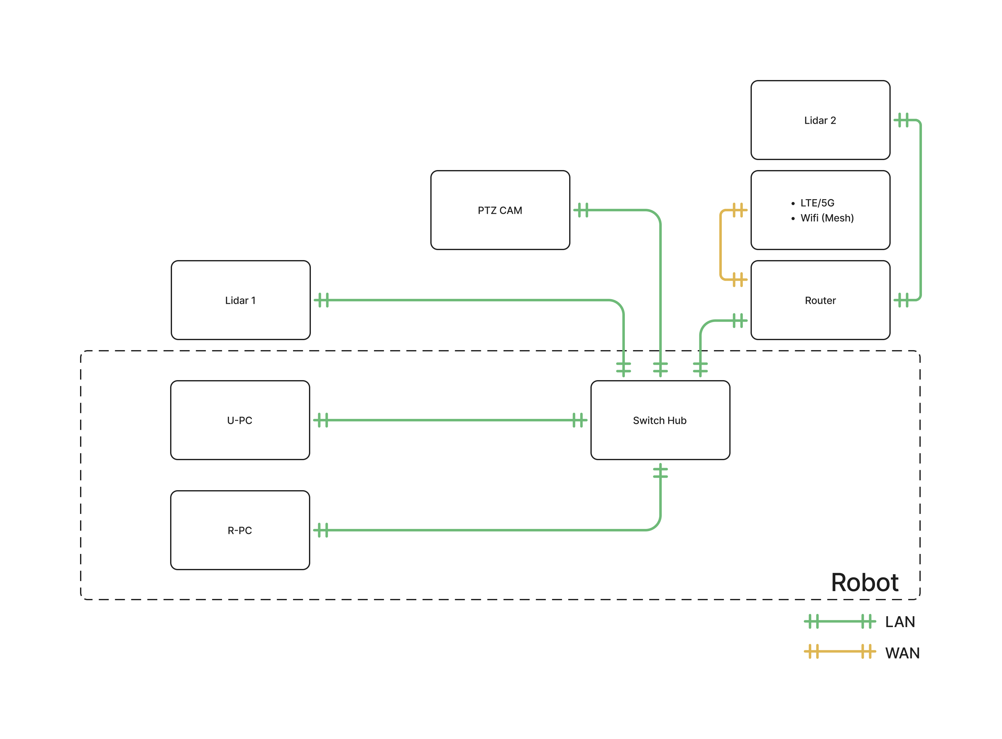 Network configuration diagram, industrial configuration, separate external router