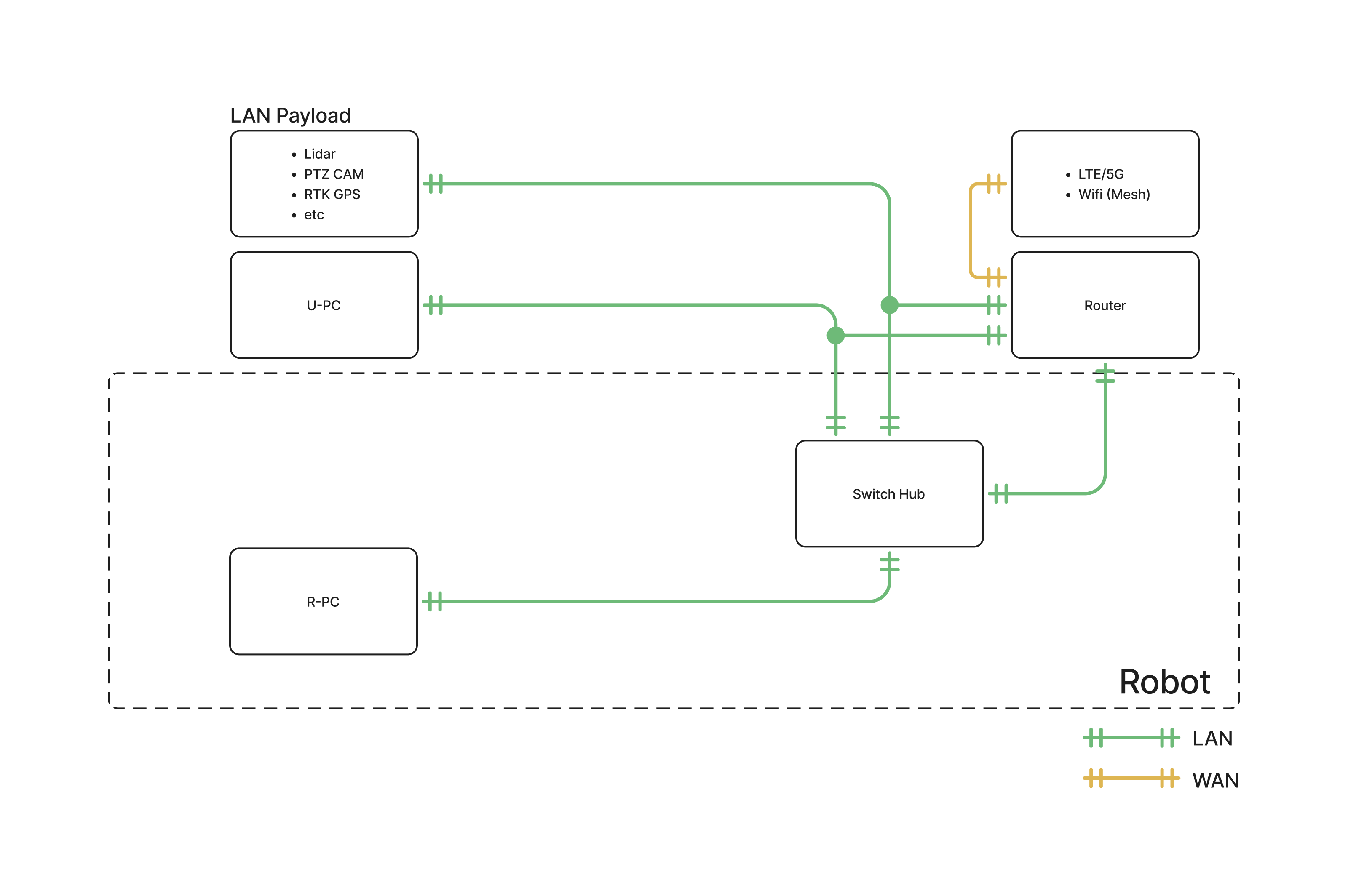 Network configuration diagram, research configuration, separate external router
