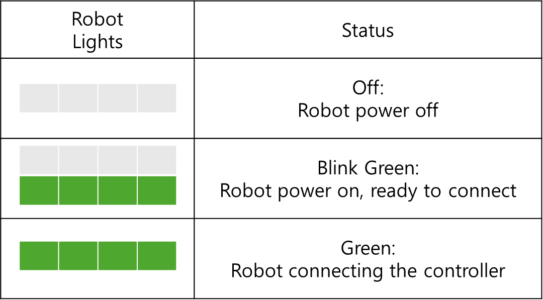 Robot status indicator lights