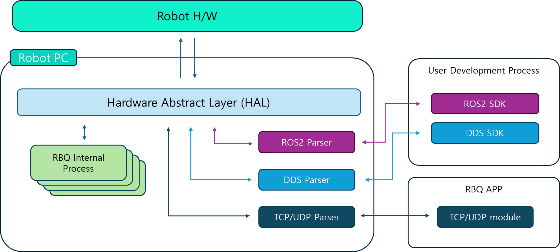 RBQ software concept diagram