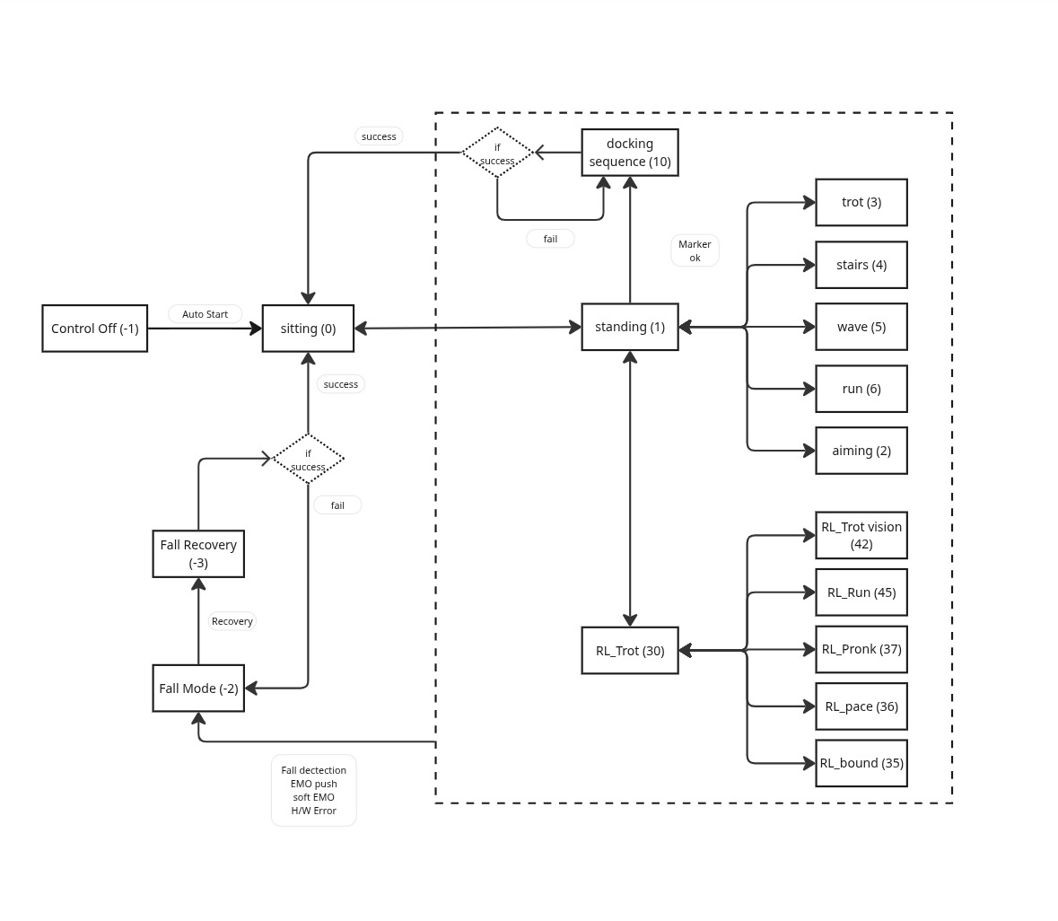 Gait state transition diagram