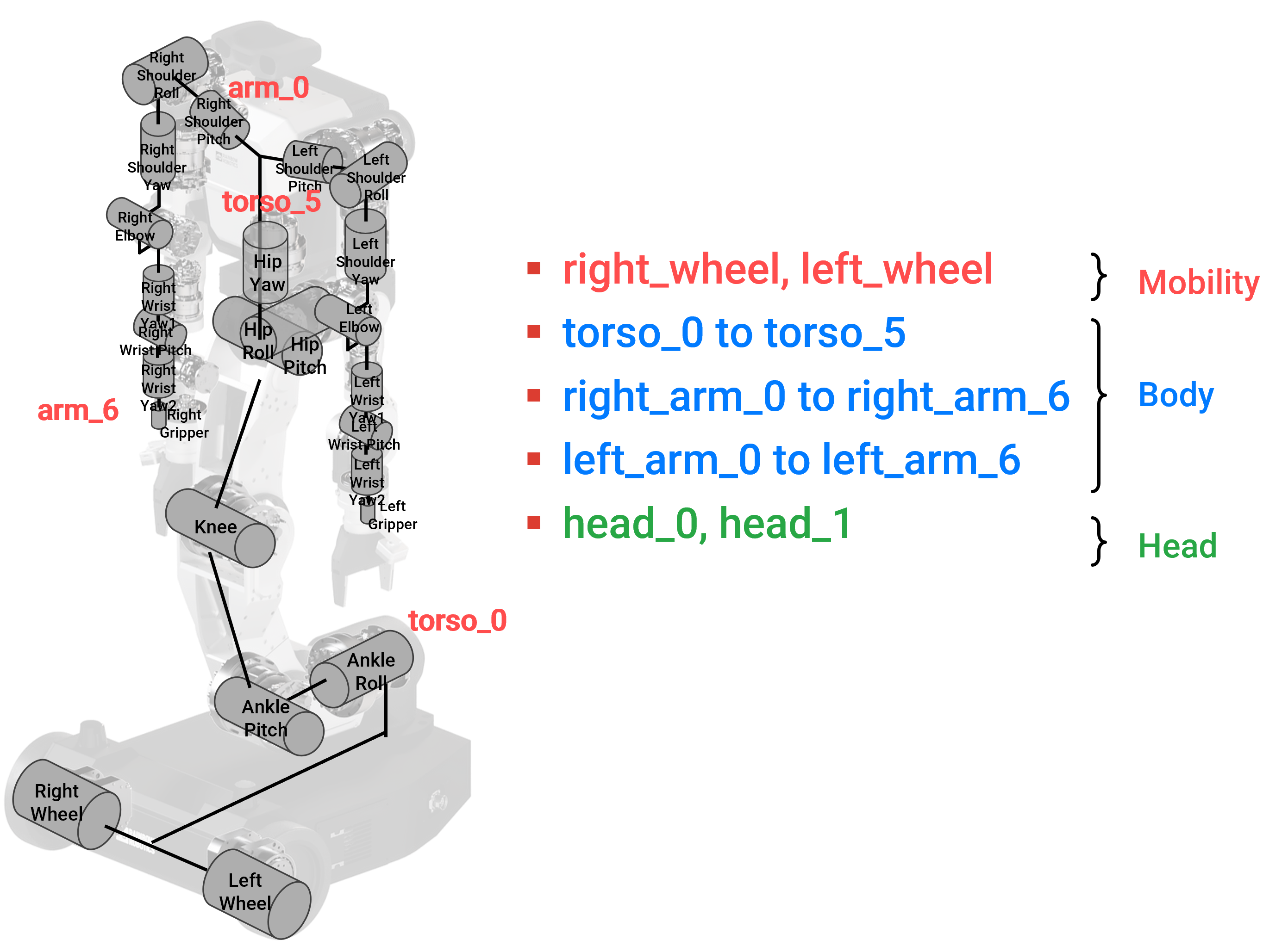 Actuator List