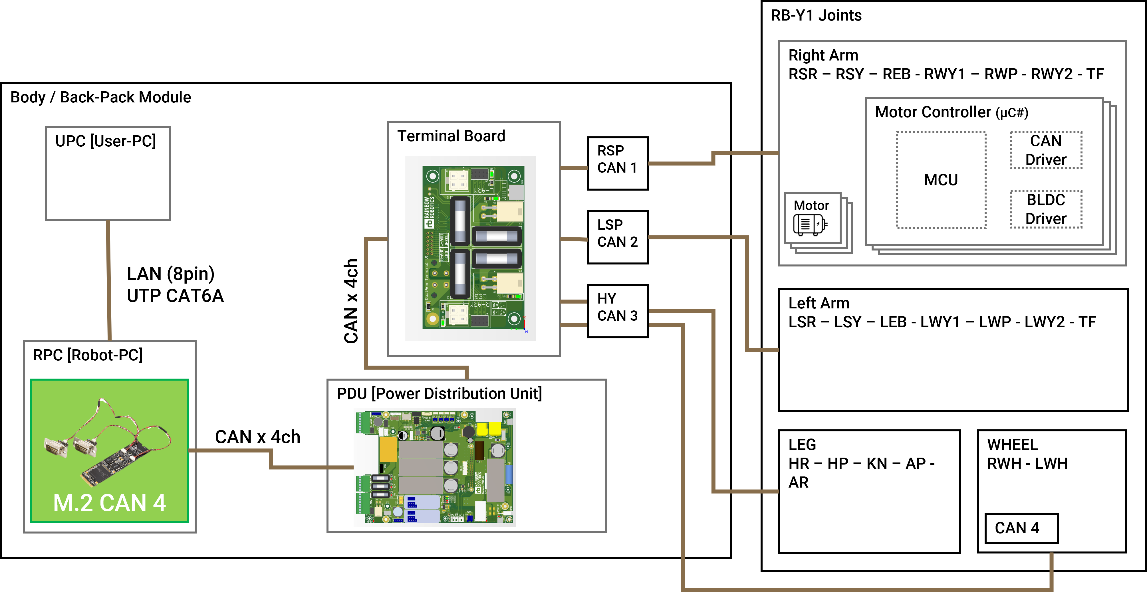 CAN Communication System