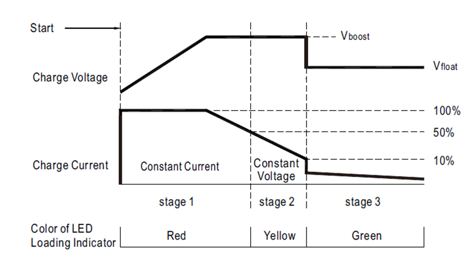 Charging Curve