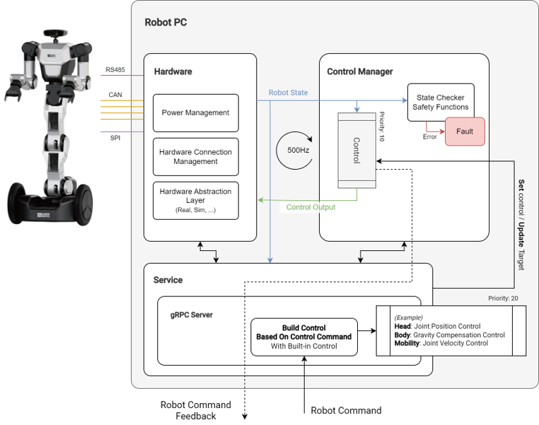 Robot Main Program Overview