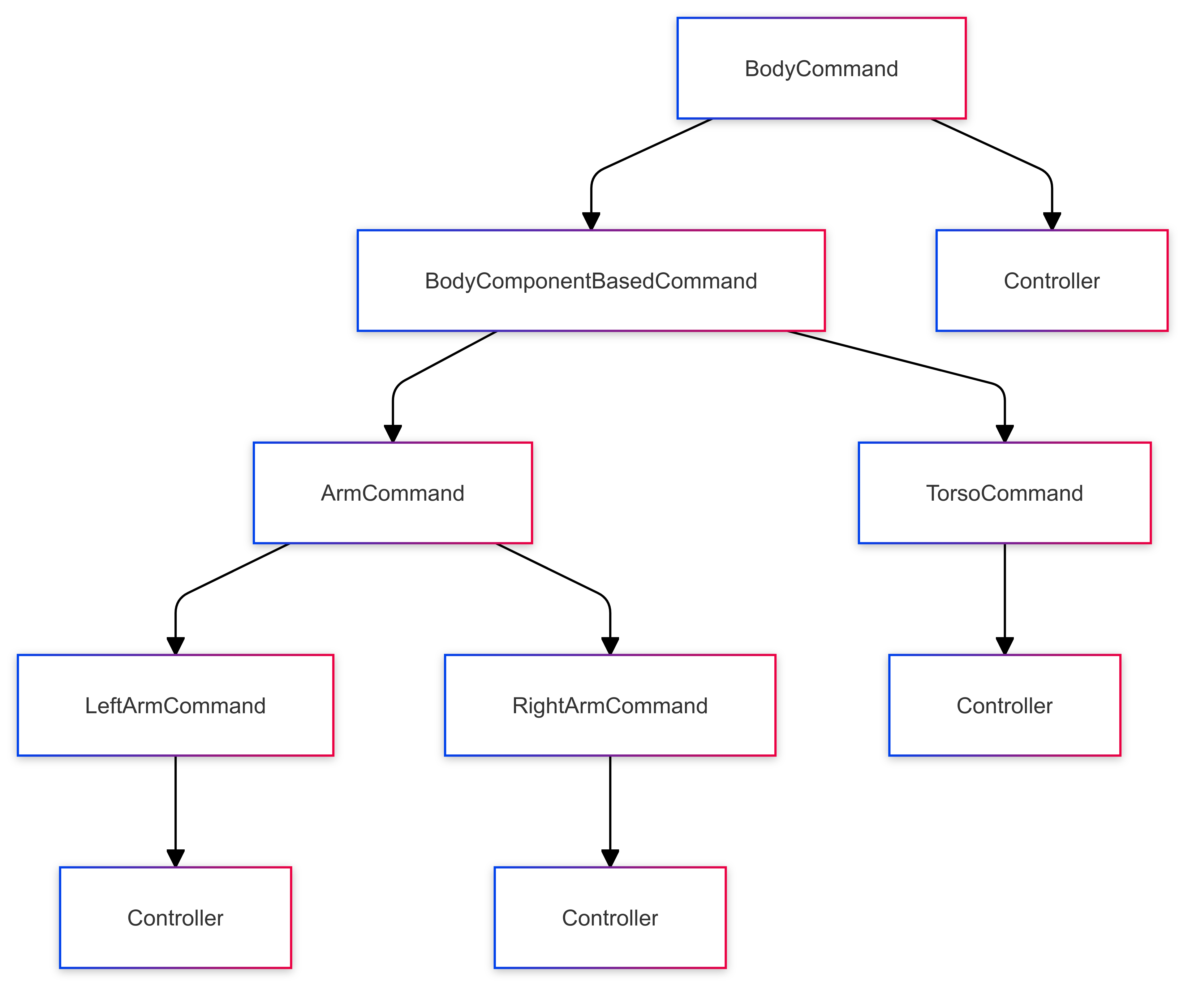 Body Component Command Diagram