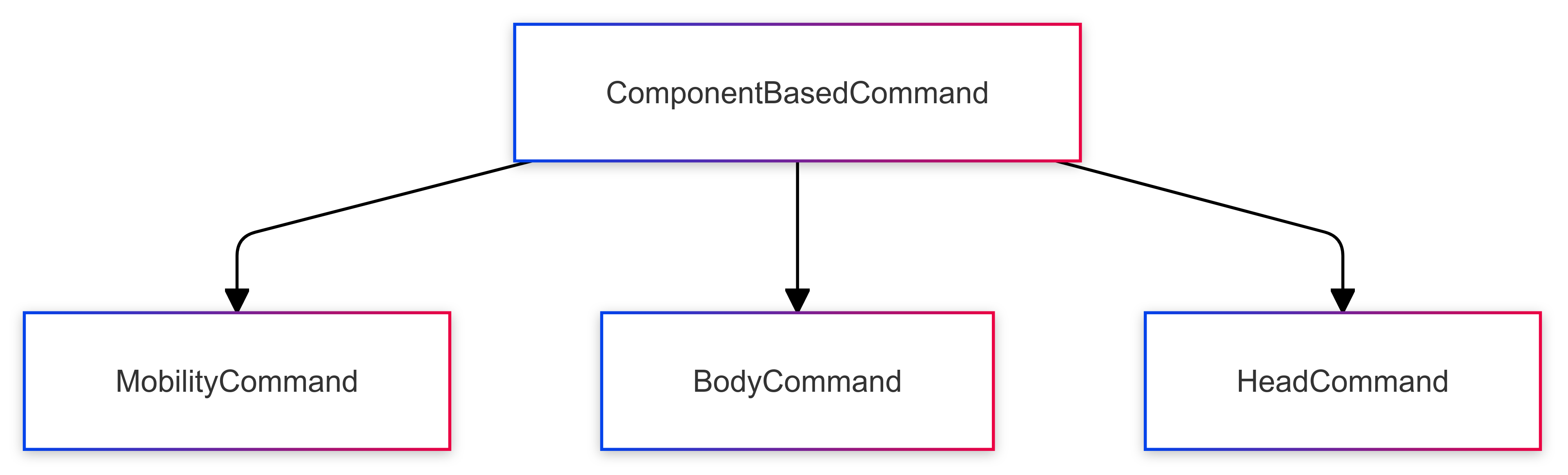 Component Based Command Diagram