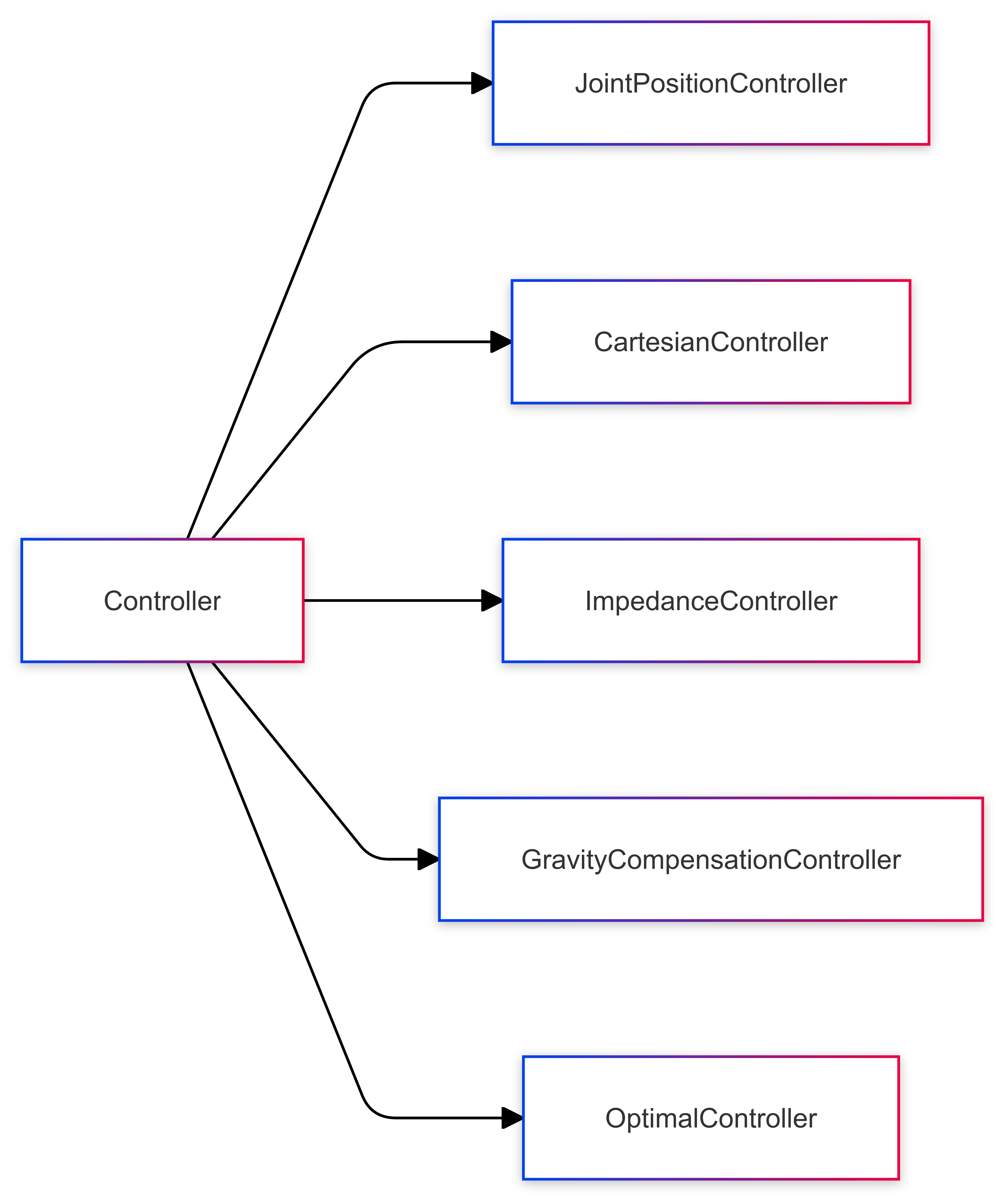 Controller Diagram