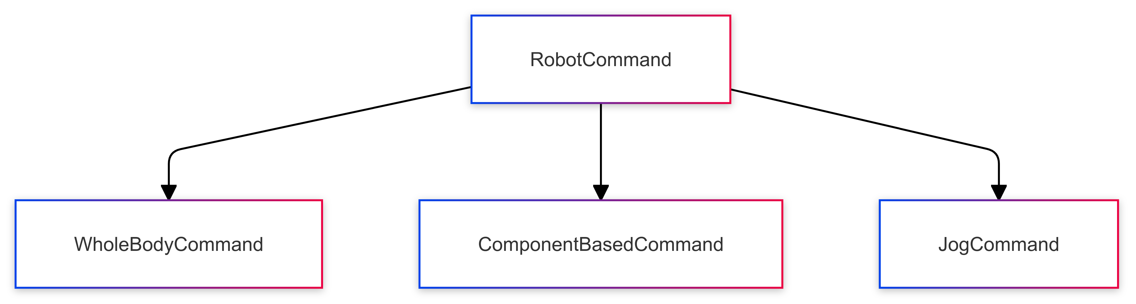 Robot Command Diagram